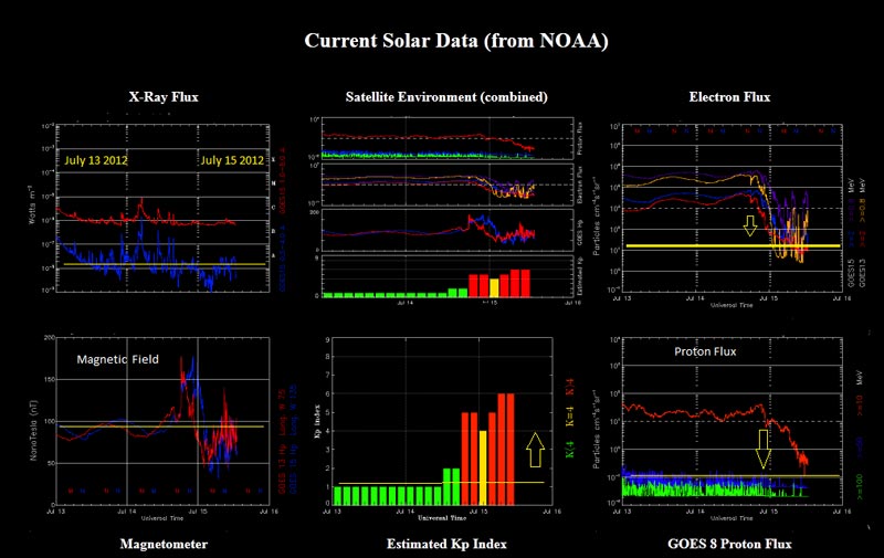 Solar Data from NOAA