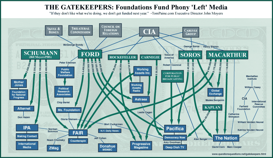 Rense.com: Foundations Fund Phony ‘Left’ Media Gatekeepers, 10-31-5 (Funding and Support)